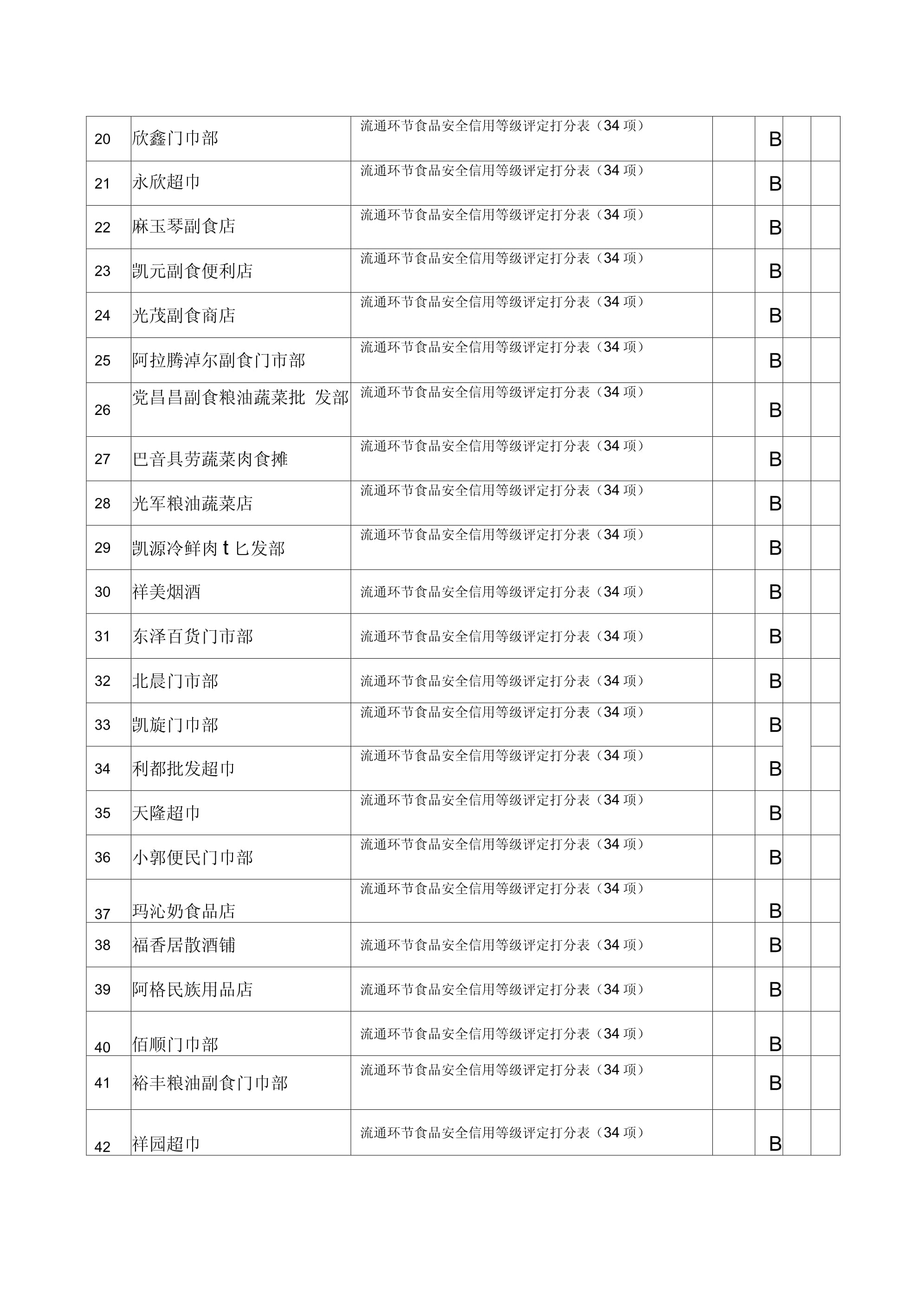 2017年度流通環節食品安全信用等級評定報表分析